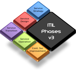 ITIL Processes